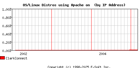 ClarkConnect Apache Installation Market Share Graph