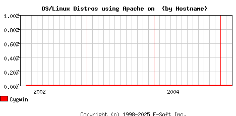 Cygwin Apache Hostname Market Share Graph