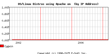 Cygwin Apache Installation Market Share Graph