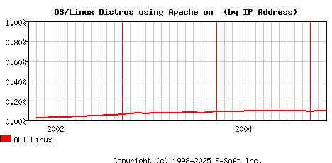 ALT Linux Apache Installation Market Share Graph