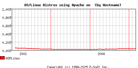 ASPLinux Apache Hostname Market Share Graph