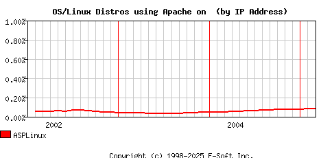 ASPLinux Apache Installation Market Share Graph