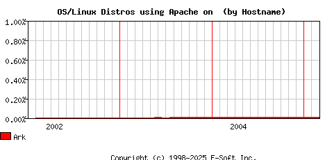 Ark Apache Hostname Market Share Graph