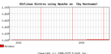 Asianux Apache Hostname Market Share Graph