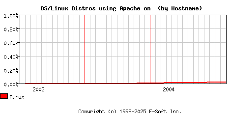 Aurox Apache Hostname Market Share Graph