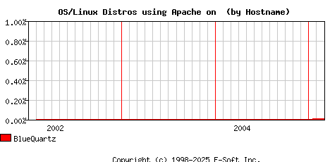 BlueQuartz Apache Hostname Market Share Graph