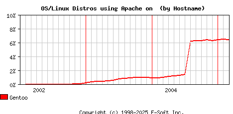 Gentoo Apache Hostname Market Share Graph