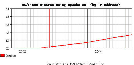 Gentoo Apache Installation Market Share Graph