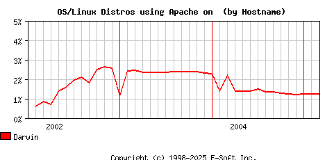 Darwin Apache Hostname Market Share Graph