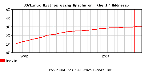 Darwin Apache Installation Market Share Graph