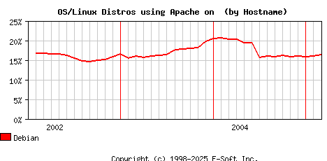 Debian Apache Hostname Market Share Graph