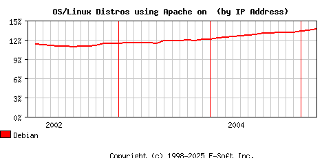 Debian Apache Installation Market Share Graph