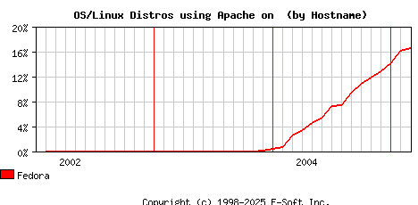 Fedora Apache Hostname Market Share Graph