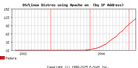 Fedora Apache Installation Market Share Graph