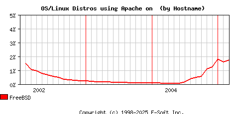 FreeBSD Apache Hostname Market Share Graph