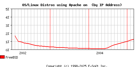 FreeBSD Apache Installation Market Share Graph