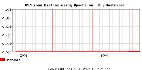 Haansoft Apache Hostname Market Share Graph