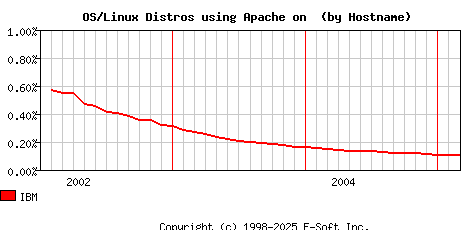 IBM Apache Hostname Market Share Graph