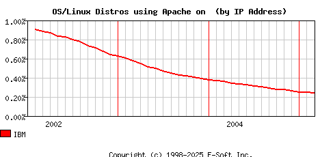 IBM Apache Installation Market Share Graph