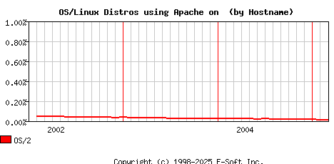 OS/2 Apache Hostname Market Share Graph