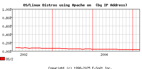 OS/2 Apache Installation Market Share Graph