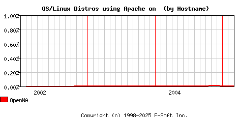 OpenNA Apache Hostname Market Share Graph