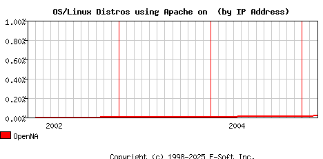 OpenNA Apache Installation Market Share Graph
