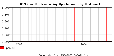 OpenBSD Apache Hostname Market Share Graph