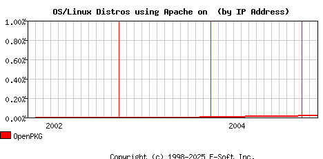 OpenPKG Apache Installation Market Share Graph