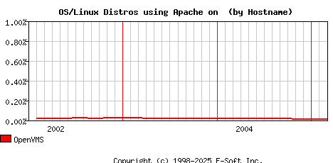 OpenVMS Apache Hostname Market Share Graph