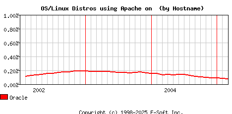 Oracle Apache Hostname Market Share Graph