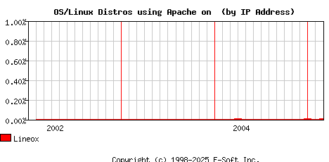 Lineox Apache Installation Market Share Graph
