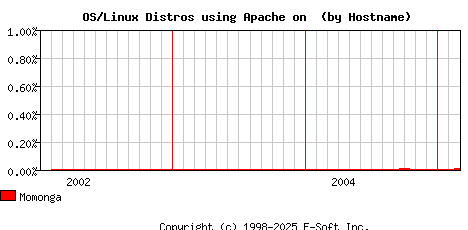 Momonga Apache Hostname Market Share Graph