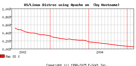Mac OS X Apache Hostname Market Share Graph