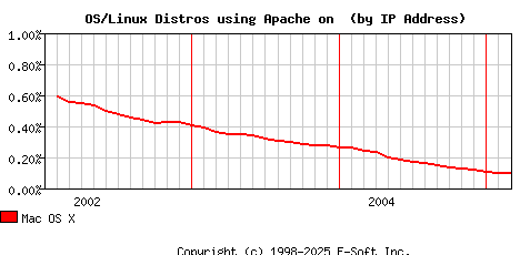 Mac OS X Apache Installation Market Share Graph