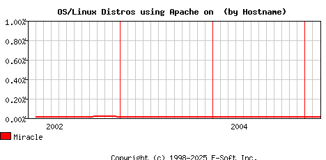Miracle Apache Hostname Market Share Graph