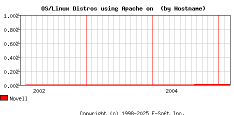 Novell Apache Hostname Market Share Graph
