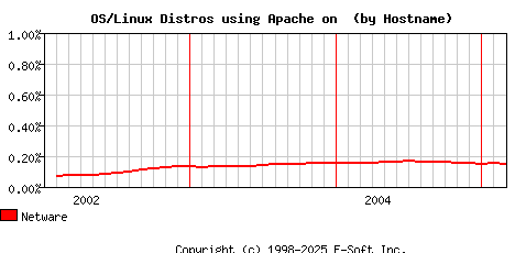 Netware Apache Hostname Market Share Graph