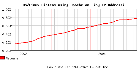 Netware Apache Installation Market Share Graph