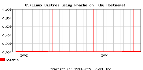 Solaris Apache Hostname Market Share Graph