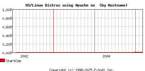 StartCom Apache Hostname Market Share Graph