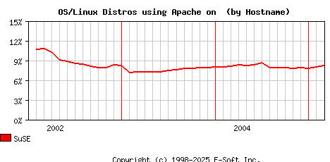 SuSE Apache Hostname Market Share Graph