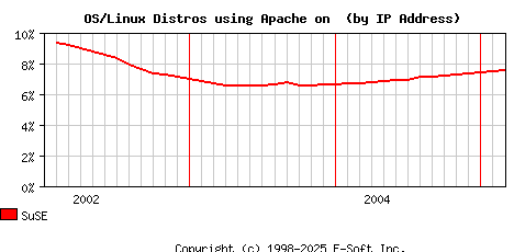 SuSE Apache Installation Market Share Graph