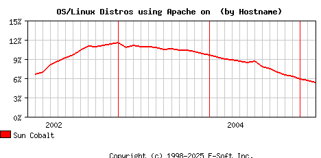 Sun Cobalt Apache Hostname Market Share Graph