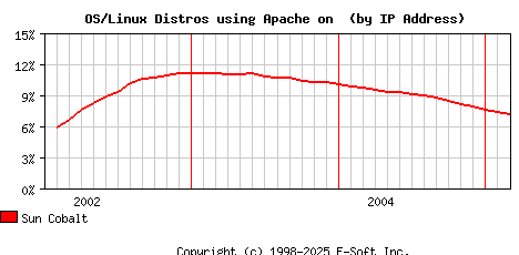Sun Cobalt Apache Installation Market Share Graph