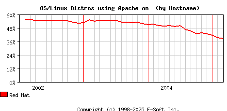 Red Hat Apache Hostname Market Share Graph