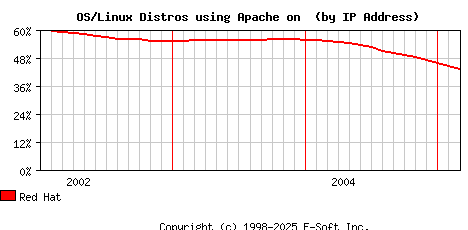 Red Hat Apache Installation Market Share Graph