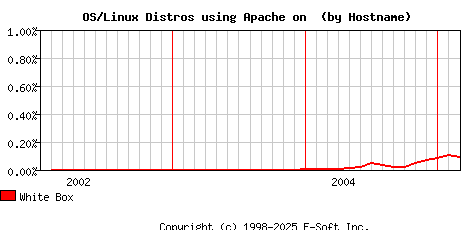 White Box Apache Hostname Market Share Graph