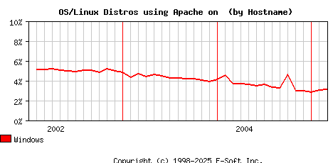 Windows Apache Hostname Market Share Graph