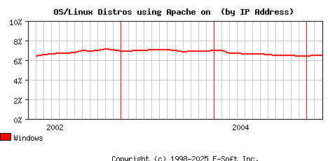 Windows Apache Installation Market Share Graph